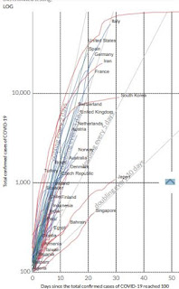 Curva en el tiempo de la evolucion mundial de los distintos paises de los casos de Coronavirus / Covid -19 con animacion