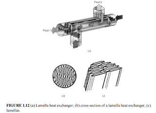 Lamella heat exchanger; (b) cross section of a lamella heat exchanger; (c)  lamellas.