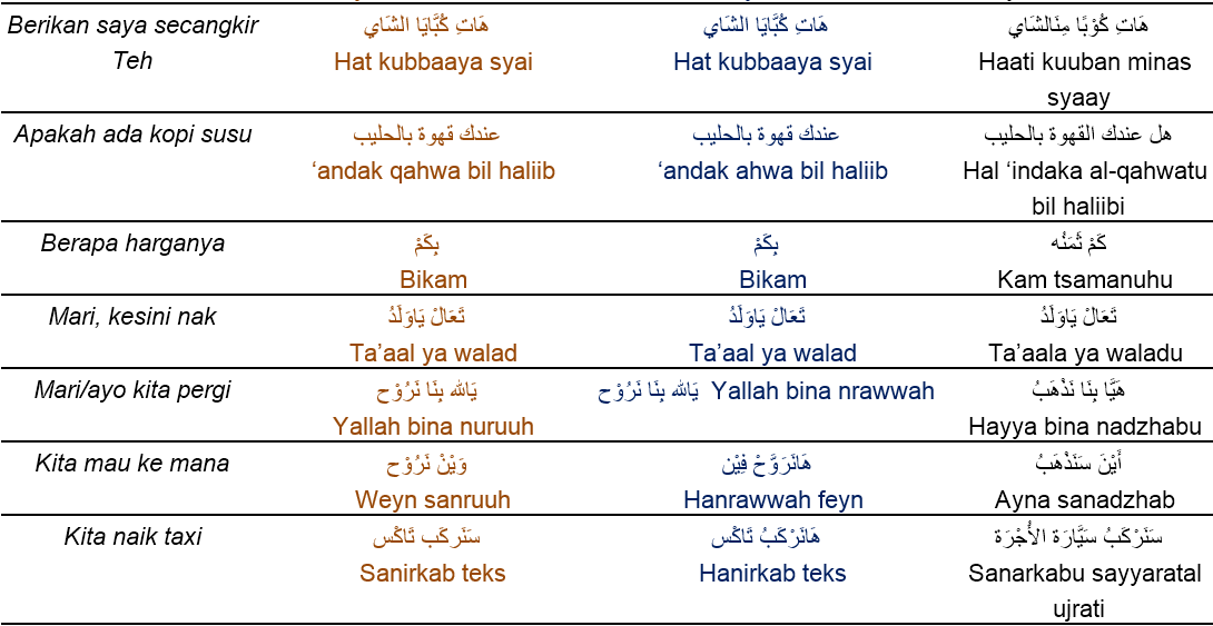 Contoh Perbandingan Bahasa Arab 'Amiyah Saudi dan Mesir 