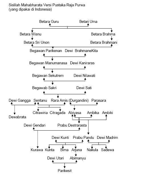 Ringkasan Lengkap Kisah Perang Mahābhārata (Kurukshetra 