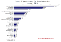 U.S. january 2013 sports car sales chart