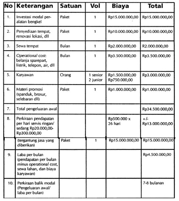 modal yang dibutuhkan usaha bisnis bengkel kendaraan