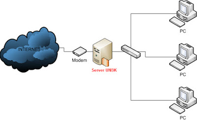 Topologi client-server Aplikasi UNBK