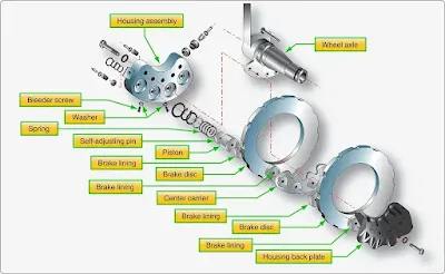 Types and Construction of Aircraft Brakes