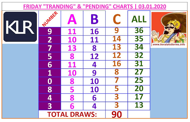 Kerala Lottery Winning Number Trending And Pending Chart of 90 draws on 03.01.2020