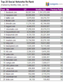 Social Media Networks ranking. Top 25 Social Networks