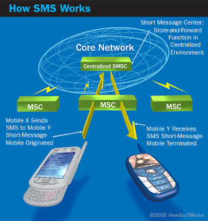  kali ini admin akan membahas apa sih yang dimaksud dengan SMS itu yang bergotong-royong Pengertian Short Message Service (SMS)