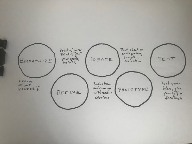 The five stages of Design Thinking are as follows: Empathise, Define (the problem), Ideate, Prototype, and Test.