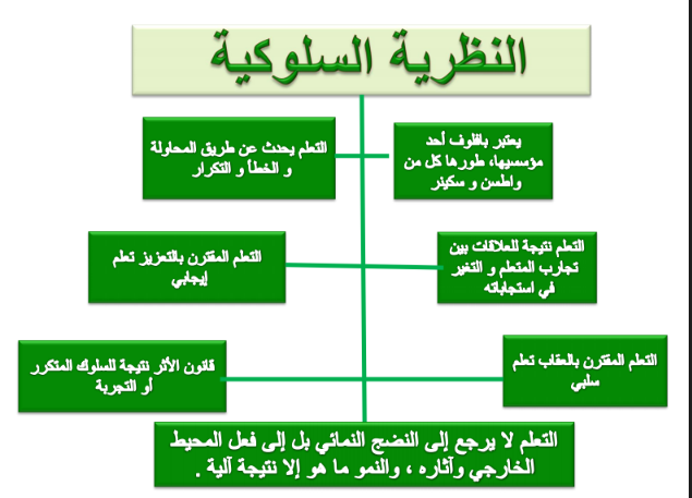  ملخص رائع لنظريات التعلم على شكل خطاطات