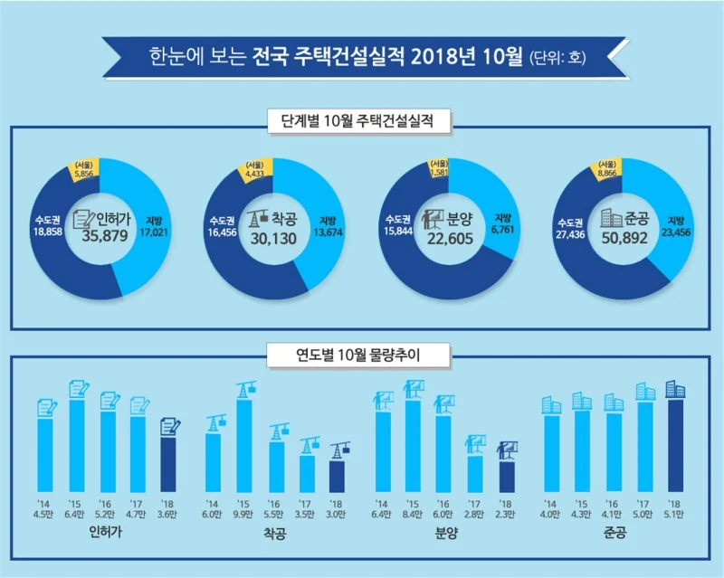 2018년10월 주택 인·허가 3.6만호, 준공은 5.1만호