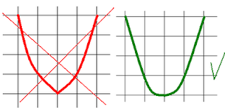 неправильное и правильное изображение параболы