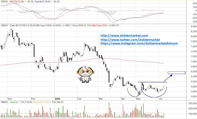 analisa teknikal saham prediksi saham mei JUNI JULI investasi saham nyangkut 2023 2022 hari ini besok mingguan bulanan harian rekomendasi kontan bisnis investor doktermarket bluechip lq45 unggulan  SMGE SEMEN GRESIK