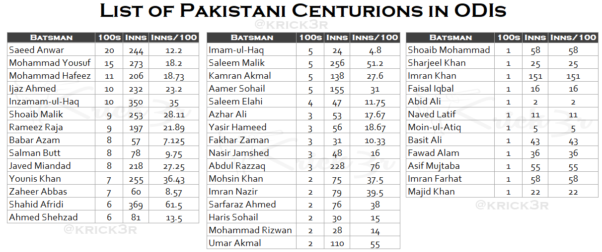 List of Centurions for Pakistan in ODI Cricket with 100s scored, Innings Played and Innings to 100 ratio - updated till Pakistan vs Australia ODI Series - March 2019 - Sharjah, Abu Dhabi, Dubai - UAE
