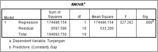 Output ANOVA