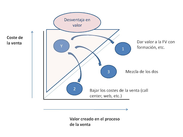 desventaja en valor