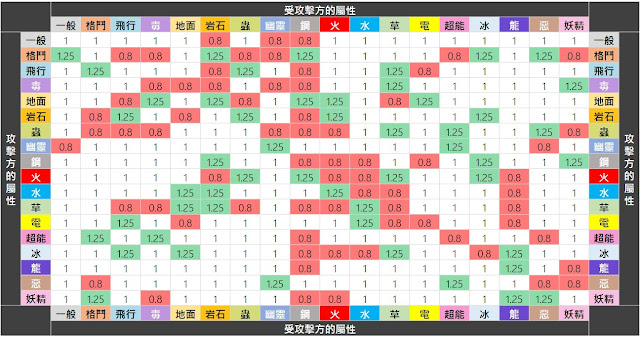 Pokemon GO 寶可夢 - 精靈屬性相剋表