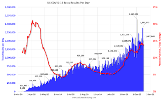 COVID-19 Tests per Day and Percent Positive