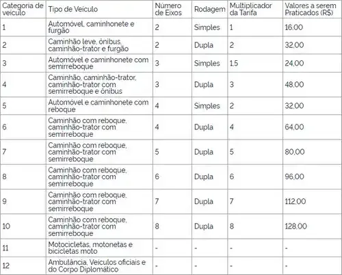 Tabela com novas tarifas de pedágio das praças P4 e P5 da Tarifas de pedágio EcoRioMinas