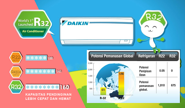 AC Daikin AC hemat energi yang paling mutakhir diseluru dunia karena telah menggunakan sister inverter dan R32 yang ramah lingkungan