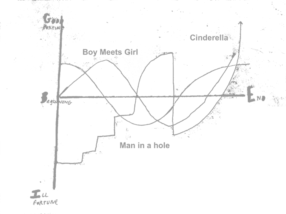 Vonnegut’s Shape of Stories