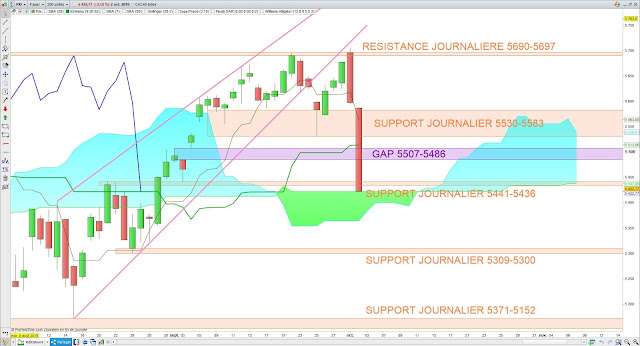Analyse Ichimoku du CAC40 03/10/19