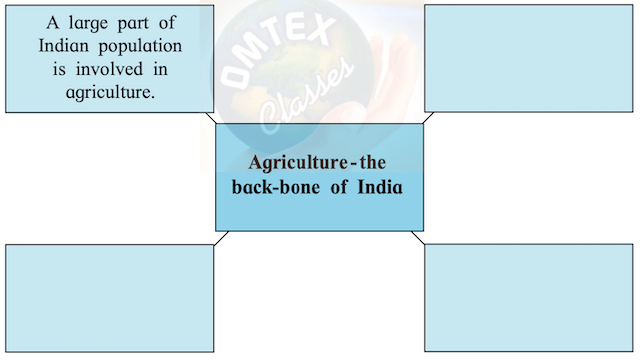 'Agriculture is the backbone of the Indian economy'. Fill in the boxes supporting this statement. Complete the following web diagram.