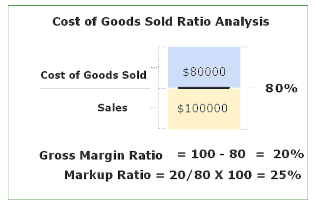 How to Calculate Cost of Goods Sold Ratio | Accounting ...