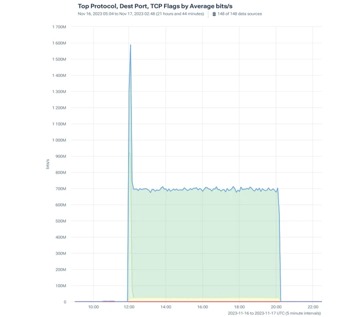 Graph of a nine-hour attack with a constant traffic volume of 700 Mbps and a peak of 1600 Mbps at the start