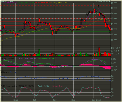 AA StockTA 290110