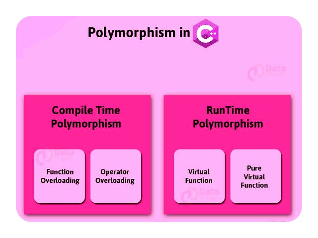 Polymorphism in C++ | Types of polymorphism | Compile time and Run time polymorphism | Example | My CS Tutorial