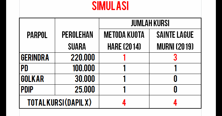 PILEG 2019 Pakai "Metode Sainte Lague Murni", HASILNYA 