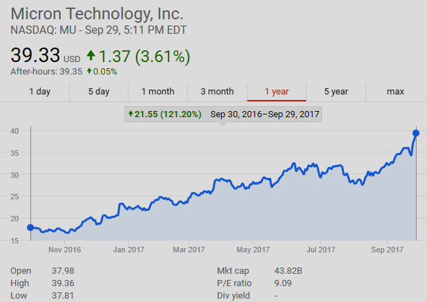  $MU