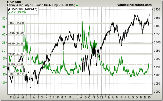 sp500-vs-vix-1d-sma-params-3y-x-x-x