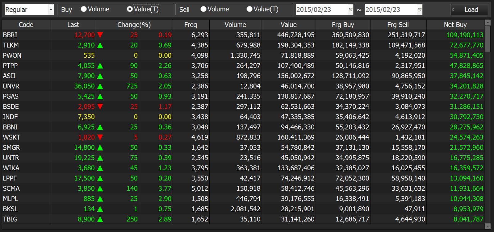 SAHAM DAN IHSG: HASIL EXPLORER UNTUK SELASA 24 FEBUARI 2015