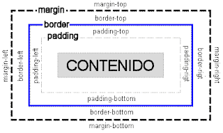 Imagen que ilustra las denominaciones del espacio en blanco fuera del borde en CSS: margin top, margin right, margin bottom y margin left.