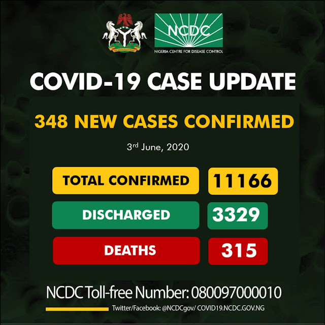 348 new cases of COVID-19 recorded in Nigeria, Total Toll  11,166