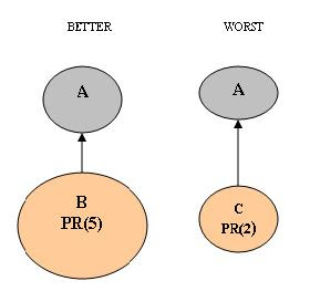 PageRank of backling page is important