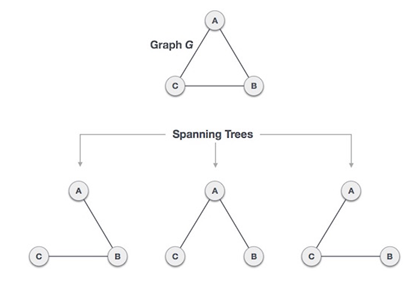 Spanning Tree in data Structure