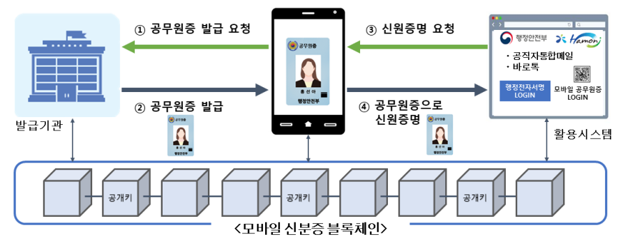 ▲ 모바일 공무원증 발급 및 이용 절차