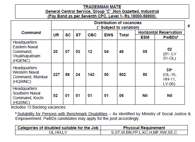 Indian Navy Recruitment 2019