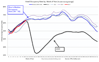 Hotel Occupancy Rate