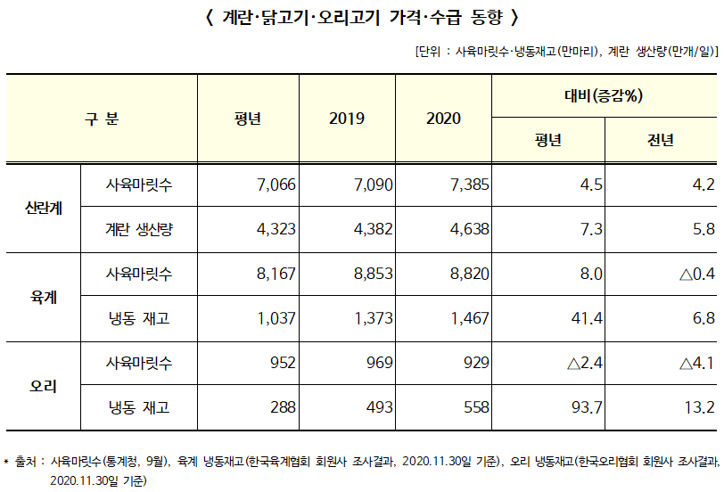 ▲ 계란·닭고기·오리고기 가격·수급 동향