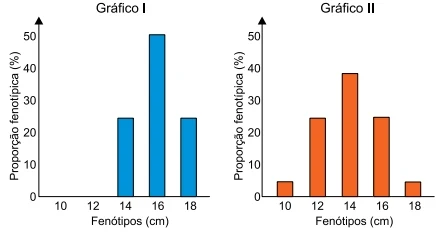 Os gráficos I e II ilustram os resultados obtidos a partir de dois cruzamentos entre plantas de genótipos desconhecidos.