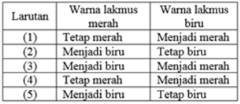 Soal dan Pembahasan Try Out I UN IPA Pembahasan Soal Try Out IPA yang sebelumya telah dilaksanakan di sekolah Soal dan Pembahasan Try Out I UN IPA