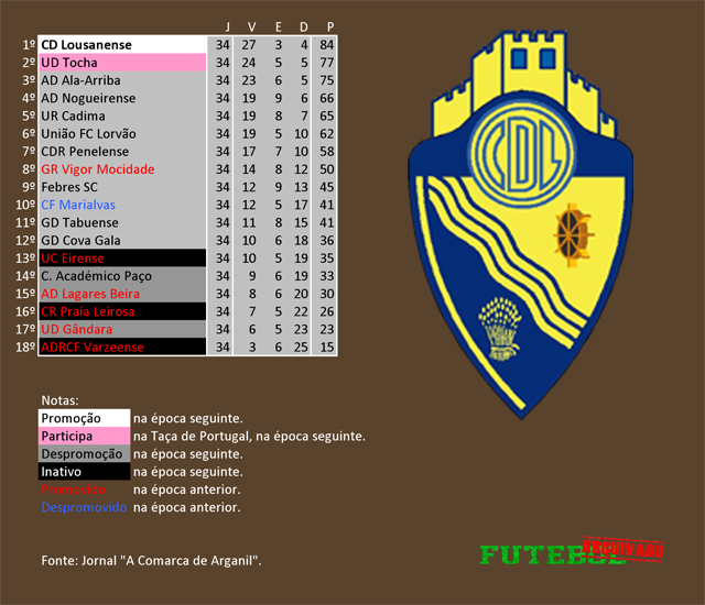 classificação campeonato regional distrital associação futebol coimbra 2000 lousanense