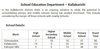 School Education Department – Kallakurichi - மாணவர்கள் எண்ணிக்கை குறைவாக உள்ள தொடக்க / நடுநிலைப்பள்ளிகள், அருகிலுள்ள பள்ளிகளுடன் இணைப்பு - Merging School List  