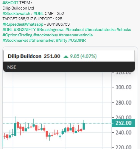 Short Term - DBL Target 285/317 - Rupeedesk Reports - 12.09.2022