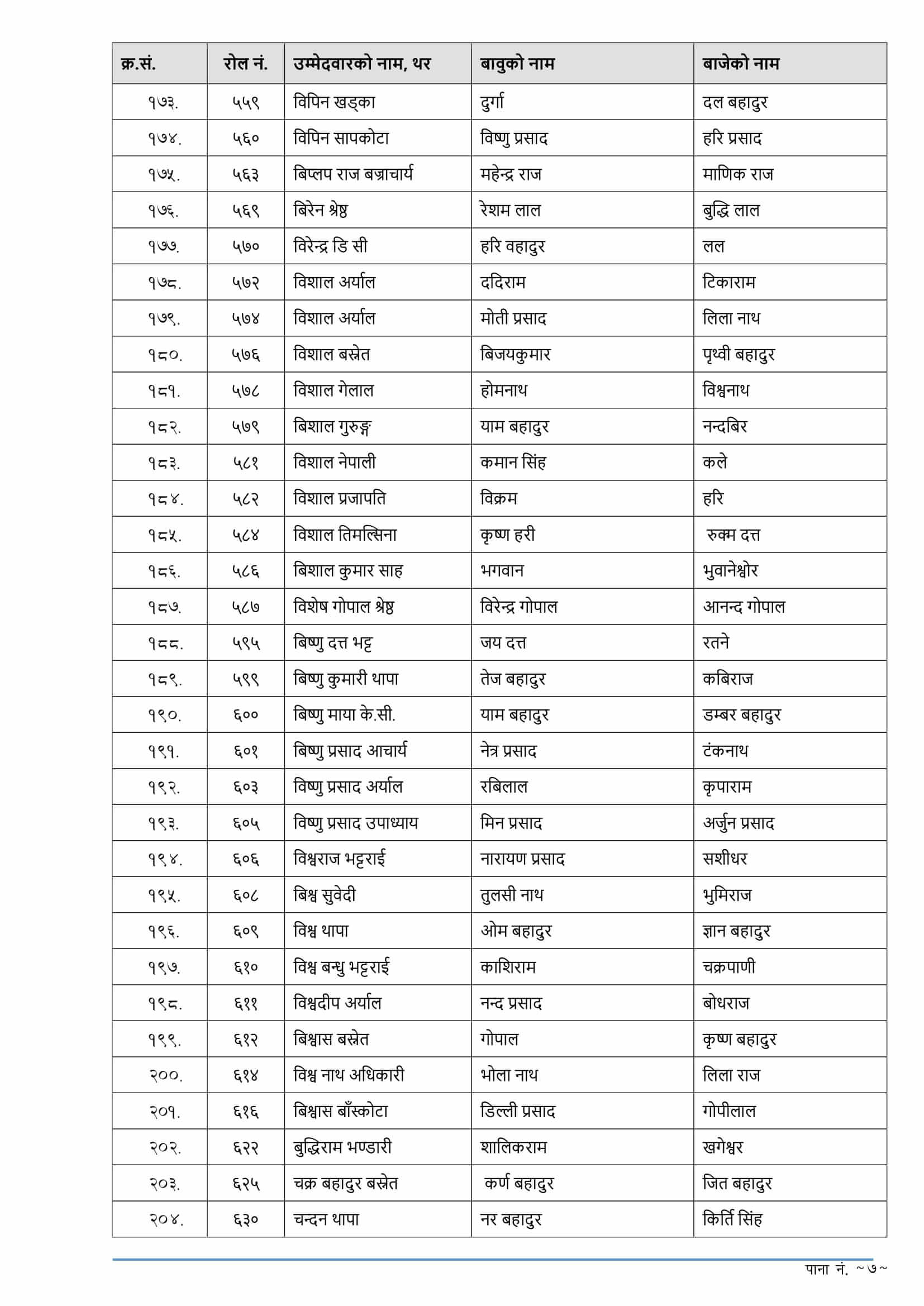 Nepal Rastra Bank Assistant Director Exam Result