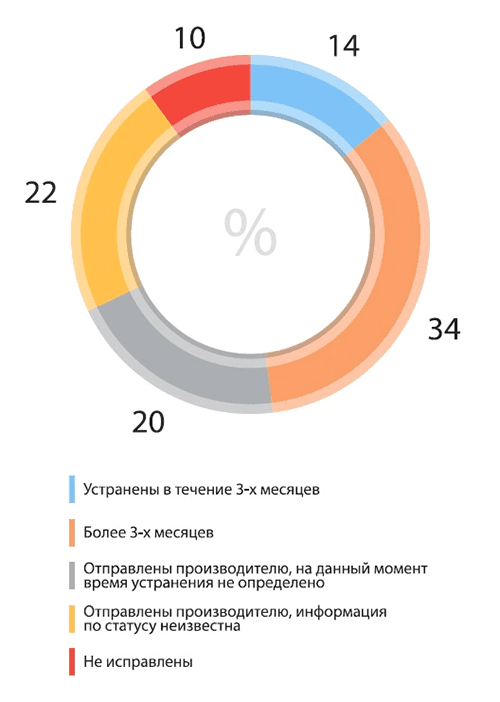 Устранение уязвимостей АСУ ТП