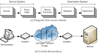 Hasil gambar untuk teknologi komunikasi data dan suara